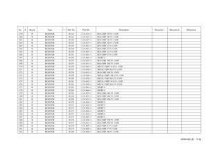 Page 104SDM-N80 (E) 5-39
No. # Board Type ! / *Ref. No. Part No. Description Remarks-1 Remarks-2 Difference1259 B RESISTOR R1242 1-216-815-11 RES-CHIP 330 5% 1/16W1260 B RESISTOR R1243 1-216-815-11 RES-CHIP 330 5% 1/16W1261 B RESISTOR R1244 1-216-815-11 RES-CHIP 330 5% 1/16W1262 B RESISTOR R1245 1-216-815-11 RES-CHIP 330 5% 1/16W1263 B RESISTOR R1248 1-216-801-11 RES-CHIP 22 5% 1/16W1264 B RESISTOR R1249 1-216-801-11 RES-CHIP 22 5% 1/16W1265 B RESISTOR R1250 1-216-801-11 RES-CHIP 22 5% 1/16W1266 B RESISTOR R1251...
