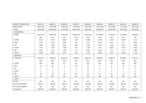 Page 9SDM-N80 (E) 9
MODE AT PRODUCTION
RESOLUTIONCLOCK– HORIZONTAL –
H-FREQ
H. TOTAL
H. BLK
H. FP
H. SYNC
H. BPH. ACTIV– VERTICAL  –
V. FREQ (Hz)
V.  T O TA L
V. BLK
V.  F P
V. SYNC
V.  B PV. ACTIV– SYNC –
INT (G)
EXT (H/V) /POLARITY
EXT (CS) /POLARITY
NIT/NON INT
MODE 18 MODE 19 MODE 20 MODE 21 MODE 22 MODE 23 MODE 24 MODE 25 MODE 26
1024 X 768 1152 X 864 1152 X 864 1152 X 870 1120 X 750 1152 X 900 1152 X 900 1170 X 584 1024 X 80094.500 MHz 108.000 MHz 121.500 MHz 100.000 MHz 78.430 MHz 92.940 MHz 105.590 MHz...