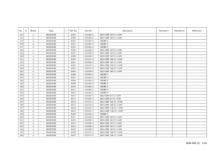Page 85SDM-N80 (E) 5-20
No. # Board Type ! / *Ref. No. Part No. Description Remarks-1 Remarks-2 Difference613 A RESISTOR R384 1-216-809-11 RES-CHIP 100 5% 1/16W614 A RESISTOR R386 1-216-809-11 RES-CHIP 100 5% 1/16W615 A RESISTOR R387 1-216-864-11 SHORT 0616 A RESISTOR R391 1-216-864-11 SHORT 0617 A RESISTOR R393 1-216-864-11 SHORT 0618 A RESISTOR R396 1-216-809-11 RES-CHIP 100 5% 1/16W619 A RESISTOR R397 1-216-809-11 RES-CHIP 100 5% 1/16W620 A RESISTOR R398 1-216-809-11 RES-CHIP 100 5% 1/16W621 A RESISTOR R399...