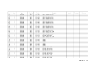 Page 87SDM-N80 (E) 5-22
No. # Board Type ! / *Ref. No. Part No. Description Remarks-1 Remarks-2 Difference681 A RESISTOR R510 1-218-699-11 METAL CHIP 2K 0.5% 1/16W682 A RESISTOR R512 1-218-692-11 METAL CHIP 1K 0.5% 1/16W683 A RESISTOR R513 1-218-692-11 METAL CHIP 1K 0.5% 1/16W684 A RESISTOR R514 1-218-699-11 METAL CHIP 2K 0.5% 1/16W685 A RESISTOR R516 1-218-692-11 METAL CHIP 1K 0.5% 1/16W686 A RESISTOR R517 1-218-692-11 METAL CHIP 1K 0.5% 1/16W687 A RESISTOR R518 1-218-699-11 METAL CHIP 2K 0.5% 1/16W688 A...