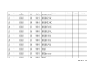 Page 89SDM-N80 (E) 5-24
No. # Board Type ! / *Ref. No. Part No. Description Remarks-1 Remarks-2 Difference749 A RESISTOR R702 1-216-837-11 RES-CHIP 22K 5% 1/16W750 A RESISTOR R703 1-216-841-11 RES-CHIP 47K 5% 1/16W751 A RESISTOR R704 1-216-833-11 RES-CHIP 10K 5% 1/16W752 A RESISTOR R705 1-216-821-11 RES-CHIP 1K 5% 1/16W753 A RESISTOR R707 1-216-827-11 RES-CHIP 3.3K 5% 1/16W754 A RESISTOR R708 1-216-827-11 RES-CHIP 3.3K 5% 1/16W755 A RESISTOR R709 1-216-805-11 RES-CHIP 47 5% 1/16W756 A RESISTOR R710 1-216-823-11...
