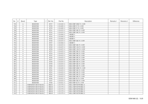 Page 90SDM-N80 (E) 5-25
No. # Board Type ! / *Ref. No. Part No. Description Remarks-1 Remarks-2 Difference783 A RESISTOR R737 1-216-845-11 RES-CHIP 100K 5% 1/16W784 A RESISTOR R738 1-216-805-11 RES-CHIP 47 5% 1/16W785 A RESISTOR R739 1-216-805-11 RES-CHIP 47 5% 1/16W786 A RESISTOR R741 1-216-833-11 RES-CHIP 10K 5% 1/16W787 A RESISTOR R742 1-216-833-11 RES-CHIP 10K 5% 1/16W788 A RESISTOR R743 1-216-864-11 SHORT 0789 A RESISTOR R744 1-216-864-11 SHORT 0790 A RESISTOR R745 1-216-864-11 SHORT 0791 A RESISTOR R746...