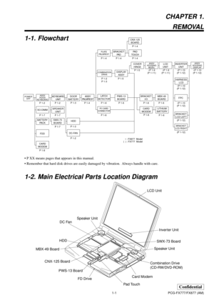 Page 51-1
Confidential
PCG-FX777/FX877 (AM)
CHAPTER 1.
REMOVAL
1-1. Flowchart
• P XX means pages that appears in this manual.
• Remember that hard disk drives are easily damaged by vibration.  Always handle with care.
1-2. Main Electrical Parts Location Diagram
POWER
OFFASSY
HOOD
KEYBOARD
SO-DIMM 
BATTERY
PA C K
CARD
MODEM
KEYBOARD
UNIT
P 1-2 P 1-2
P 1-7 P 1-7
P 1-7P 1-5
P 1-8P 1-4P 1-2
P 1-3
P 1-6
P 1-6ASSY
PALMREST
P 1-2
P 1-3P 1-3
DC-FAN
PC CARD
CONNECTOR
FDD
SPEAKER
UNITDOOR
BATTERY
SWX-73
BOARD
P 1-5...