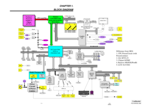 Page 4ConfidentialPCG-GRV550 (AM)
(END)1-2 1-1
CHAPTER 1.
BLOCK DIAGRAMMemory
CONTROLLER
HUB (MCH) 845MZ
593 FCBGA
IO Control Hub
ICH3-m
FW82801CAM
Internal
HDD
PHONE
OUT
RJ11
MIC
IN
RJ45
Pentium 4
Processor
512KB L2
478pins
uFCPGA
PCI BUS(3.3V)
AGP x 4
200MHz Memory Bus
(DDR)
CardBus/16bitCard
PC Card
Connector
2 Slot
H8S/2149
KBC/EC
SPIC
GraphicsM7-32CL
(ATI)
LCD CONN
Cable
Ether
PHY
Internal KeyBoard
Membrane
VGA DSUB-15
LPC
i.LINK0
AC LINK
H
e
adp
hon
e
MI
C
Sp
e
a
k
er
Spea ker
L&R
Super I/O...