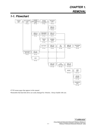Page 41-1PCG-R505JE/R505JEK/R505JEP/R505JL/R505JLK/
R505JLP/R505JS/R505JSK/R505JSP (AM)
Confidential
CHAPTER 1.
REMOVAL
1-1. Flowchart
• P XX means pages that appears in this manual.
• Remember that hard disk drives are easily damaged by vibration.  Always handle with care.
POWER
OFFKEY BOARD
UNIT
P 1-2
PALM REST
SECTION
P 1-3
COVER
(BOTTOM LF/
LR/R)
P 1-5FRAME
HOUSING
P 1-6
SWX-72
BOARDENCODER
(ROTARY)
IFX-141
BOARDP 1-3
SWX-76
BOARD
P 1-6
P 1-3
TOUCH
PAD
P 1-3
P 1-6
CNX-119
BOARD SPEAKER
(L/R)
P 1-7
CNX-121...