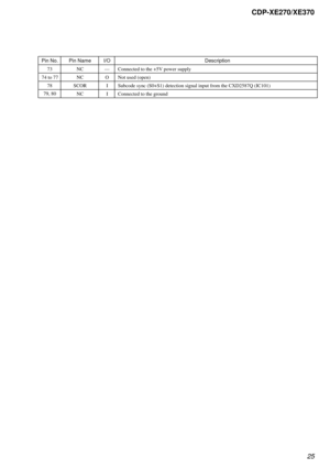 Page 2525
CDP-XE270/XE370
Pin No. Pin Name I/O Description
73 NC—Connected to the +5V power supply
74 to 77 NC O Not used (open)
78 SCOR I Subcode sync (S0+S1) detection signal input from the CXD2587Q (IC101)
79, 80
NC I Connected to the ground 