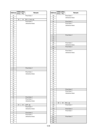 Page 1385-35
Address
45
46
47
48
49
4A
4B
4C
4D
4E
4F
50
51
52
53
54
55
56
57
58
59
5A
5B
5C
5D
5E
5F
60
61
62
63
64
65
66
67
68
69
6A
6B
6C
6D
6E
6F
70
71
72
73
74
75
76
77
78
79
7A
7B
7C
Initial value
NTSC
20
03
PA L
20
03
Remark
Fixed data-1
PLL f0 final adj.
Fixed data-1
(Initialized data)
Fixed data-2
Fixed data-1
(Initialized data)
Fixed data-2
Fixed data-1
(Initialized data)
APC adj.
Fixed data-1
(Initialized data)
Fixed data-2
Fixed data-1
(Initialized data)
Address
7D
7E
7F
80
81
82
83
84
85
86
87
88...