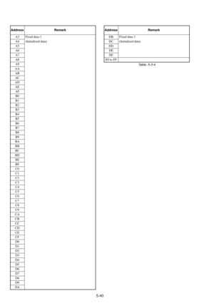 Page 1435-40
Address
A3
A4
A5
A6
A7
A8
A9
AA
AB
AC
AD
AE
AF
B0
B1
B2
B3
B4
B5
B6
B7
B8
B9
BA
BB
BC
BD
BE
BF
C0
C1
C2
C3
C4
C5
C6
C7
C8
C9
CA
CB
CC
CD
CE
CF
D0
D1
D2
D3
D4
D5
D6
D7
D8
D9
DA
Remark
Fixed data-1
(Initialized data)
Address
DB
DC
DD
DE
DF
E0 to FF
Remark
Fixed data-1
(Initialized data)
Table. 5-3-4 