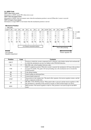 Page 1635-60
2-2. MSW Code
MSW when errors occur:
Information on MSW (mode SW) when errors occur
MSW when movement starts:
Information on MSW when movements starts when the mechanism position is moved (When the L motor is moved)
MSW of target of movement:
Information on target MSW of movement when the mechanism position is moved
1110=71111=F
¬ UNLOAD
Lock released
Cassette compartmentLS Chassis movement section
Pinch roller pressing
Tension regulator ON...