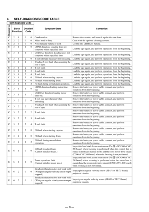 Page 8Ñ 8 Ñ 4. SELF-DIAGNOSIS CODE TABLE
C
C
C
C
C
C
C
C
C
C
C
C
C
C
C
C
C
C
C
C
C
C
C
E
E
E
E
Block
Function
21
22
23
31
31
31
31
31
31
31
31
31
31
31
31
32
32
32
32
32
32
32
32
61
61
62
62
Detailed
Code
00
00
00
10
11
20
21
22
23
24
30
40
42
10
11
20
21
22
23
24
30
40
42
00
10
00
01
Symptom/State
Condensation.
Video head is dirty.
Non-standard battery is used.
LOAD direction. Loading does not
complete within specified time
UNLOAD direction. Loading does not
complete within specified time
T reel side tape...