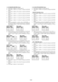 Page 1525-49
Address
16
17
Data
9A
13
Address
14
15
Data
12
43
Address
16
17
Data
FB
F4
1-4. IC1600(SFD) BIST(PB) Check
1) Select page: 0, address: 01, and set data: 01.
2) Select page: C, address: AC, set data: 21, and press the PAUSE
button.
3) Select page: C, address: AD, set data: 01, and press the PAUSE
button.
4) Select page: 3, address: 11, set data: 04, and press the PAUSE
button.
5) Select page: 3, address: 12, set data: 08, and press the PAUSE
button.
6) Select page: 3, address: 12, set data: 00, and...