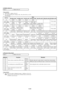 Page 1655-62E
5. Switch check (2)
Page 2 Address 60 to 67
Using method:
1) Select page: 2, address: 60 to 67.
2) By discriminating the display data, the pressed key can be
discriminated.
6. Record of Use check
Page 2 Address A2 to AA
Using method:
1) The record of use data is displayed at page: 2, addresses: A2 to AA.
Note:This data will be erased when the coin lithium battery (CK-80 board
BT7200) is removed (reset).
Address
A2
A3
A4
A5
A6
A7
A8
A9
AA
Function
Minutes
Drum rotation counted time (BCD code) Hour...