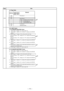 Page 213Page
5-35
5-49
5-51New
Initial valueAddress
AB
AC
AD
AE
AF
NTSCPA L
Remark
Fixed data-1
Fixed data-2
Data IC1602 of VI-151 board
00 CXD3200R-T6
02 SN104266PN-TEB
Fixed data-1
(Initialized data)
3. C Page Table
3-5-2. BIST Check
1-4. IC1600(SFD) BIST(PB) Check
1) Select page: 0, address: 01, and set data: 01.
2) Select page: C, address: AC, set data: 21, and press the PAUSE
button.
3) Select page: C, address: AD, and note down the data.
When the data is Ò00Ó, change it to Ò01Ó and press the PAUSE
button....