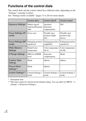Page 12GB
12Functions of the control dials
The control dials and the control wheel have different tasks, depending on the 
“Settings” currently in effect.
See “Settings modes available” (pages 13 to 20) for more details.
* Permanent item
** This item cannot be selected in th
e default setting. You can add it by MENU  t 
[Setup]  t [Function Settings].
Control dial LControl dial RControl wheel
Exposure Settings * Shutter speed/
Aperture/Program 
shift Aperture/
Exposure 
compensation ISO
Focus Settings (AF...