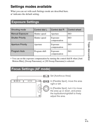 Page 13GB
13
Triple-dial-control
Settings modes available
What you can set with each Settings mode are described here. indicates the default setting.
 You can set the exposure compensation by turning the control dial R when [Anti 
Motion Blur], [Sweep Panorama], or [3D Sweep Panorama] is selected.
Exposure Settings
Shooting modeControl dial LControl dial RControl wheel
Manual Exposure Shutter speed Aperture ISO
Shutter PriorityShutter speed Exposure 
compensationISO
Aperture Priority
Aperture Exposure...