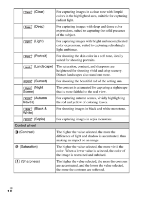 Page 18GB
18
 (Clear)For capturing images in a clear tone with limpid 
colors in the highlighted area, suitable for capturing 
radiant light.
 (Deep) For capturing images with deep and dense color 
expressions, suited to capturing the solid presence 
of the subject.
 (Light) For capturing images with bright and uncomplicated 
color expressions, suited to capturing refreshingly 
light ambience.
 (Portrait) For shooting the skin color in a soft tone, ideally 
suited for shooting portraits.
 (Landscape) The...