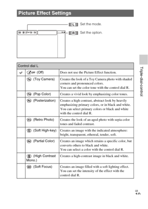 Page 19GB
19
Triple-dial-control
Picture Effect Settings
Control dial L (Off) Does not use the Picture Effect function.
 (Toy Camera) Creates the look of a Toy Camera photo with shaded 
corners and pronounced colors.
You can set the color tone with the control dial R.
 (Pop Color) Creates a vivid look by emphasizing color tones.
 (Posterization) Creates a high contrast, abstract look by heavily 
emphasizing primary colors, or in black and white.
You can select primary colors or black and white 
with the control...