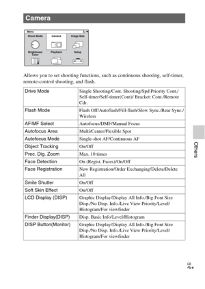 Page 31GB
31
Others
Allows you to set shooting functions, such as continuous shooting, self-timer, 
remote-control shooting, and flash.
Camera
Drive ModeSingle Shooting/Cont. Shooting/Spd Priority Cont./
Self-timer/Self-timer(Cont)/ Bracket: Cont./Remote 
Cdr.
Flash Mode Flash Off/Autoflash/Fill-flash/Slow Sync./Rear Sync./
Wireless
AF/MF Select Autofocus/DMF/Manual Focus
Autofocus Area Multi/Center/Flexible Spot
Autofocus Mode Single-shot AF/Continuous AF
Object Tracking On/Off
Prec. Dig. Zoom Max. 10 times...