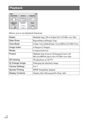 Page 34GB
34
Allows you to set playback functions.
Playback
DeleteMultiple Img./All in Folder/All AVCHD view files
Slide Show Repeat/Interval/Image Type
View Mode Folder View(Still)/Folder View(MP4)/AVCHD View
Image Index 6 Images/12 Images
Rotate Counterclockwise
Protect Multiple Img./Cancel All Images/Cancel All 
Movies(MP4)/Cancel All AVCHD view files
3D Viewing 3D playback on 3D TV
 Enlarge Image Enlarging the playback image
Volume Settings 0 to 7
Specify Printing DPOF Setup/Date Imprint
Display Contents...