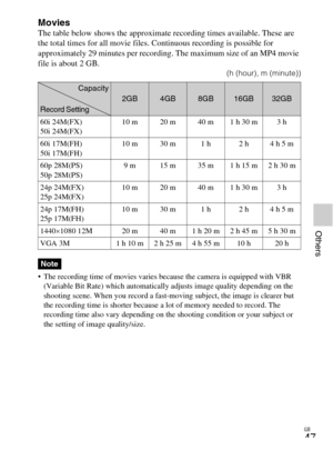 Page 47GB
47
Others
MoviesThe table below shows the approximate recording times available. These are 
the total times for all movie files. Continuous recording is possible for 
approximately 29 minutes per recording. The maximum size of an MP4 movie 
file is about 2 GB.
(h (hour), m (minute))
 The recording time of movies varies because the camera is equipped with VBR  (Variable Bit Rate) which automatically adjusts image quality depending on the 
shooting scene. When you record a fast-m oving subject, the...