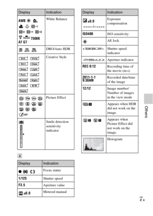 Page 51GB
51
Others
D
AWB        
  7500K
A7 G7 White Balance
   DRO/Auto HDR
  
  
  
  
  
   Creative Style
  Picture Effect
Smile detection 
sensitivity 
indicator
DisplayIndication
z    Focus status
1/125 Shutter speed
F3.5 Aperture value
±0.0 Metered manual
DisplayIndication
±0.0Exposure 
compensation
ISO400 ISO sensitivity
AE lock
Shutter speed 
indicator
Aperture indicator
REC 0:12 Recording time of 
the movie (m:s)
2011-1-1 
9:30AM Recorded date/time 
of the image
12/12 Image number/
Number of images...