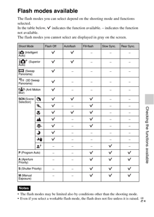 Page 61GB
61
Checking the functions available
Flash modes available
The flash modes you can select depend on the shooting mode and functions 
selected.
In the table below,   indicates the function available. – indicates the function 
not available.
The flash modes you cannot select are displayed in gray on the screen.
 The flash modes may be limited also by conditions other than the shooting mode.
 Even if you select a workable flash mode, the flash does not fire unless it is raised.
Shoot ModeFlash...