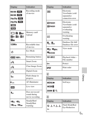 Page 73GB
73
OthersB
C
60i/50i 
60i/50i 
24p/25p 
24p/25p Recording mode 
of movies
    
    Memory card/
Upload
123MinRecordable time 
of movies
Eco Mode
 100%Remaining battery
Smart Zoom
Clear Image Zoom
Digital Zoom
Flash charge in 
progress
AF illuminator
Live view
Does not record 
sound during 
movie recording
  
 
SteadyShot/
SteadyShot 
warning
DisplayIndication
Electronic 
Viewfinder (sold 
separately) 
connection error
 Electronic 
Viewfinder (sold 
separately) 
overheating 
warning
Overheating...