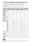 Page 60GB
60Functions available for each shooting mode
The functions you can use depend on the selected shooting mode.
In the table below,   indicates the function available. – indicates the function 
not available.
The functions you cannot use are displayed in gray on the screen.
 The functions available may be limited also by conditions other than the shooting 
mode.
Shoot ModeExposure 
Comp.Self-timerCont. 
ShootingFace 
DetectionPicture Effect
 (Intelligent 
Auto)
––
 (Superior 
Auto)––
 (Sweep...