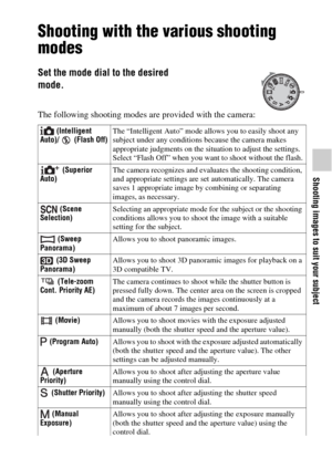 Page 3535
Shooting images to suit your subject
Shooting with the various shooting 
modes
The following shooting modes are provided with the camera:
Set the mode dial to the desired 
mode.
 (Intelligent 
Auto)/  (Flash Off)The “Intelligent Auto” mode allows you to easily shoot any 
subject under any conditions because the camera makes 
appropriate judgments on the situation to adjust the settings. 
Select “Flash Off” when you want to shoot without the flash.
 (Superior 
Auto)The camera recognizes and evaluates...