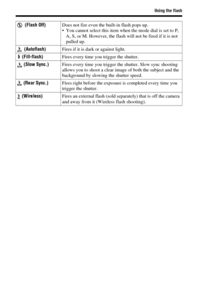 Page 4040
Using the flash
(Flash Off)Does not fire even the built-in flash pops up.
 You cannot select this item when the mode dial is set to P, 
A, S, or M. However, the flash will not be fired if it is not 
pulled up.
(Autoflash)Fires if it is dark or against light.
(Fill-flash)Fires every time you trigger the shutter.
(Slow Sync.)Fires every time you trigger the shutter. Slow sync shooting 
allows you to shoot a clear image of both the subject and the 
background by slowing the shutter speed.
(Rear...