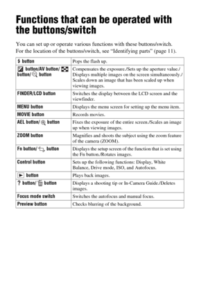 Page 5050
Functions list
Functions that can be operated with 
the buttons/switch
You can set up or operate various functions with these buttons/switch.
For the location of the buttons/switch, see “Identifying parts” (page 11).
 buttonPops the flash up.
 button/AV button/   
button/  buttonCompensates the exposure./Sets up the aperture value./
Displays multiple images on the screen simultaneously./
Scales down an image that has been scaled up when 
viewing images.
FINDER/LCD buttonSwitches the display between...