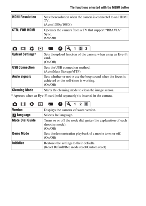Page 6060
The functions selected with the MENU button
* Appears when an Eye-Fi card (sold separately) is inserted in the camera.HDMI ResolutionSets the resolution when the camera is connected to an HDMI 
TV.
(Auto/1080p/1080i)
CTRL FOR HDMIOperates the camera from a TV that support “BRAVIA” 
Sync.
(On/Off)
Upload Settings*Sets the upload function of the camera when using an Eye-Fi 
card.
(On/Off)
USB ConnectionSets the USB connection method.
(Auto/Mass Storage/MTP)
Audio signalsSets whether or not to use the...
