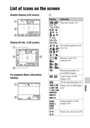 Page 6969
Others
Others
List of icons on the screen
Graphic Display (LCD screen)
Display All Info. (LCD screen)
For playback (Basic information 
display)A
DisplayIndication
  
  
 P A S 
M   
   
   
  Exposure mode (35)
   
  
   
  Scene Recognition icons 
(29, 36)
  
 
  
 Memory card (19)/
Upload (59)
100Remaining number of 
recordable images
 Aspect ratio of still 
images (54)
3D Sweep Panorama (37)
16M 8.4M 
4.0M 14M 
7.1M 3.4M 
 Image size of still images 
(45)
 
 
 Image quality of still 
images (54)...