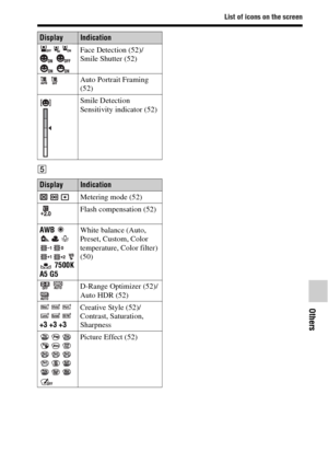 Page 7171
List of icons on the screen
Others
E  
 Face Detection (52)/
Smile Shutter (52)
 Auto Portrait Framing 
(52)
Smile Detection 
Sensitivity indicator (52)
DisplayIndication
  Metering mode (52)
Flash compensation (52)
AWB  
  
 7500K 
A5 G5White balance (Auto, 
Preset, Custom, Color 
temperature, Color filter) 
(50)
  D-Range Optimizer (52)/
Auto HDR (52)
 
+3 +3 +3Creative Style (52)/
Contrast, Saturation, 
Sharpness
 Picture Effect (52)
DisplayIndication 