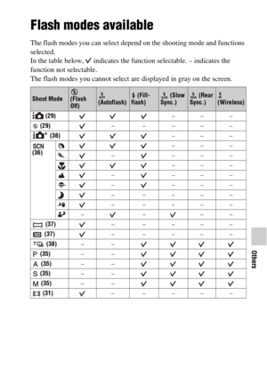 Page 7373
Others
Flash modes available
The flash modes you can select depend on the shooting mode and functions 
selected.
In the table below,   indicates the function selectable. – indicates the 
function not selectable.
The flash modes you cannot select are displayed in gray on the screen.
Shoot Mode 
(Flash 
Off) 
(Autoflash) (Fill-
flash) (Slow 
Sync.) (Rear 
Sync.) 
(Wireless)
 (29)–– –
 (29)–––––
 (36)–– –
 
(36)–– –
––––
–– –
––––
––––
–––––
–––––
––––
 (37)–––––
 (37)–––––
 (38)––
 (35)––
 (35)––...