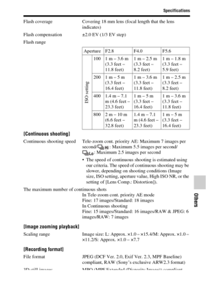 Page 8181
Specifications
Others
Flash coverage Covering 18 mm lens (focal length that the lens 
indicates)
Flash compensation ±2.0 EV (1/3 EV step)
Flash range
[Continuous shooting]
Continuous shooting speed Tele-zoom cont. priority AE: Maximum 7 images per 
second/ : Maximum 5.5 images per second/
: Maximum 2.5 images per second
 The speed of continuous shooting is estimated using 
our criteria. The speed of continuous shooting may be 
slower, depending on shooting conditions (Image 
size, ISO setting,...