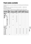 Page 7373
Others
Flash modes available
The flash modes you can select depend on the shooting mode and functions 
selected.
In the table below,   indicates the function selectable. – indicates the 
function not selectable.
The flash modes you cannot select are displayed in gray on the screen.
Shoot Mode 
(Flash 
Off) 
(Autoflash) (Fill-
flash) (Slow 
Sync.) (Rear 
Sync.) 
(Wireless)
 (29)–– –
 (29)–––––
 (36)–– –
 
(36)–– –
––––
–– –
––––
––––
–––––
–––––
––––
 (37)–––––
 (37)–––––
 (38)––
 (35)––
 (35)––...
