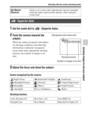 Page 3737
Shooting with the various shooting modes
Shooting images to suit your subject
Scene recognized by the camera
Shooting function
 (Manual 
Exposure)Allows you to shoot after adjusting the exposure manually 
(both the shutter speed and the aperture value) using the 
control dial.
 Superior Auto
1Set the mode dial to   (Superior Auto).
2Point the camera towards the 
subject.
When the camera recognizes and adjusts 
for shooting conditions, the following 
information is indicated: recognized 
scene mode...