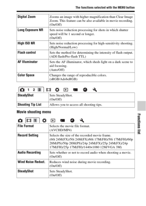Page 5757
The functions selected with the MENU button
Functions listMovie shooting menu
Digital ZoomZooms an image with higher magnification than Clear Image 
Zoom. This feature can be also available in movie recording.
(On/Off)
Long Exposure NRSets noise reduction processing for shots in which shutter 
speed will be 1 second or longer.
(On/Off)
High ISO NRSets noise reduction processing for high-sensitivity shooting.
(High/Normal/Low)
Flash controlSets the method for determining the intensity of flash output....