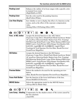 Page 5959
The functions selected with the MENU button
Functions list
Peaking LevelEnhances the outline of in-focus ranges with a specific color 
in manual focus mode.
(High/Mid/Low/Off)
Peaking ColorSets the color used for the peaking function.
(Red/Yellow/White)
Live View DisplaySets whether or not to display the effect of a function on the 
screen, such as the effect of the exposure compensation 
value.
(Setting Effect ON/Setting Effect OFF)
Func. of AEL buttonAssigns the desired function to the AEL button....