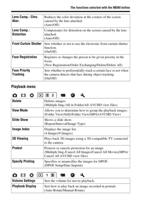 Page 6060
The functions selected with the MENU button
Playback menu
Lens Comp.: Chro. 
Aber.Reduces the color deviation at the corners of the screen 
caused by the lens attached.
(Auto/Off)
Lens Comp.: 
DistortionCompensates for distortion on the screen caused by the lens 
attached.
(Auto/Off)
Front Curtain ShutterSets whether or not to use the electronic front curtain shutter 
function.
(On/Off)
Face RegistrationRegisters or changes the person to be given priority in the 
focus.
(New Registration/Order...