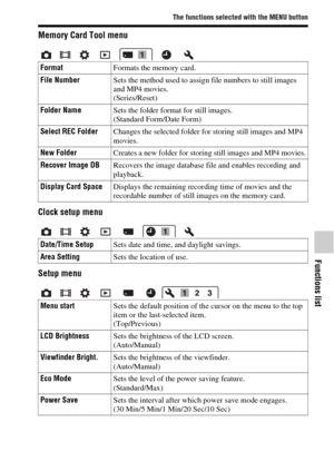 Page 6161
The functions selected with the MENU button
Functions list
Memory Card Tool menu
Clock setup menu
Setup menu
FormatFormats the memory card.
File NumberSets the method used to assign file numbers to still images 
and MP4 movies.
(Series/Reset)
Folder NameSets the folder format for still images.
(Standard Form/Date Form)
Select REC FolderChanges the selected folder for storing still images and MP4 
movies.
New FolderCreates a new folder for storing still images and MP4 movies.
Recover Image DBRecovers...