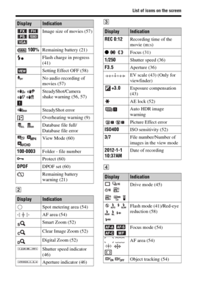 Page 74List of icons on the screen
74
BC
D  
 Image size of movies (57)
 100%Remaining battery (21)
Flash charge in progress 
(41)
Setting Effect OFF (58)
No audio recording of 
movies (57)
 SteadyShot/Camera 
shake warning (56, 57)
SteadyShot error
Overheating warning (9)
 Database file full/
Database file error
  View Mode (60)
100-0003Folder - file number
-Protect (60)
DPOFDPOF set (60)
Remaining battery 
warning (21)
DisplayIndication
Spot metering area (54)
AF area (54)
Smart Zoom (52)
Clear Image Zoom...