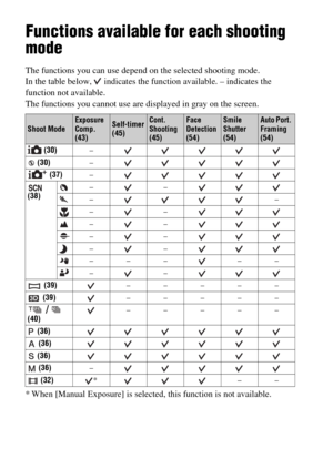 Page 7676
Functions available for each shooting 
mode
The functions you can use depend on the selected shooting mode.
In the table below,   indicates the function available. – indicates the 
function not available.
The functions you cannot use are displayed in gray on the screen.
* When [Manual Exposure] is selected, this function is not available.
Shoot ModeExposure 
Comp. 
(43)Self-timer 
(45)Cont. 
Shooting 
(45)Face 
Detection 
(54)Smile 
Shutter 
(54)Auto Port. 
Framing 
(54)
 (30)–
 (30)–
 (37)–
 
(38)––...
