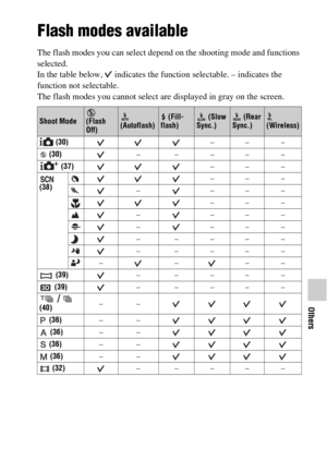 Page 7777
Others
Flash modes available
The flash modes you can select depend on the shooting mode and functions 
selected.
In the table below,   indicates the function selectable. – indicates the 
function not selectable.
The flash modes you cannot select are displayed in gray on the screen.
Shoot Mode 
(Flash 
Off) 
(Autoflash) (Fill-
flash) (Slow 
Sync.) (Rear 
Sync.) 
(Wireless)
 (30)–– –
 (30)–––––
 (37)–– –
 
(38)–– –
––––
–– –
––––
––––
–––––
–––––
––––
 (39)–––––
 (39)–––––
 /  
(40)––
 (36)––
 (36)––...