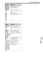 Page 7575
List of icons on the screen
Others
E  
 Face Detection (54)/
Smile Shutter (54)
 Auto Portrait Framing 
(54)
Smile Detection 
Sensitivity indicator (54)
DisplayIndication
  Metering mode (54)
Flash compensation (54)
AWB  
  
 7500K 
A5 G5White balance (Auto, 
Preset, Custom, Color 
temperature, Color filter) 
(52)
  D-Range Optimizer (54)/
Auto HDR (54)
 
+3 +3 +3Creative Style (54)/
Contrast, Saturation, 
Sharpness
 Picture Effect (54)
DisplayIndication 