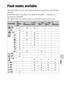 Page 7777
Others
Flash modes available
The flash modes you can select depend on the shooting mode and functions 
selected.
In the table below,   indicates the function selectable. – indicates the 
function not selectable.
The flash modes you cannot select are displayed in gray on the screen.
Shoot Mode 
(Flash 
Off) 
(Autoflash) (Fill-
flash) (Slow 
Sync.) (Rear 
Sync.) 
(Wireless)
 (30)–– –
 (30)–––––
 (37)–– –
 
(38)–– –
––––
–– –
––––
––––
–––––
–––––
––––
 (39)–––––
 (39)–––––
 /  
(40)––
 (36)––
 (36)––...