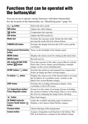 Page 3030
Functions list
Functions that can be operated with 
the buttons/dial
You can set up or operate various functions with these buttons/dial.
For the location of the buttons/dial, see “Identifying parts” (page 16).
 buttonSelects the drive mode.
WB buttonAdjusts the white balance.
 buttonCompensates the exposure.
ISO buttonAdjusts the ISO sensitivity.
Mode dialSwitches the exposure mode. Rotate the dial while 
pressing the mode dial lock release button.
FINDER/LCD buttonSwitches the display between the...