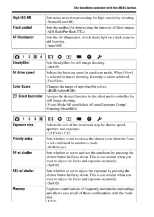 Page 3838
The functions selected with the MENU button
High ISO NRSets noise reduction processing for high-sensitivity shooting.
(Normal/Low/Off)
Flash controlSets the method for determining the intensity of flash output.
(ADI flash/Pre-flash TTL)
AF IlluminatorSets the AF illuminator, which sheds light on a dark scene to 
aid focusing.
(Auto/Off)
SteadyShotSets SteadyShot for still image shooting.
(On/Off)
AF drive speedSelects the focusing speed in autofocus mode. When [Slow] 
is selected in macro shooting,...