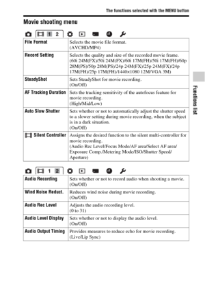 Page 3939
The functions selected with the MENU button
Functions list
Movie shooting menu
File FormatSelects the movie file format.
(AVCHD/MP4)
Record SettingSelects the quality and size of the recorded movie frame.
(60i 24M(FX)/50i 24M(FX)/60i 17M(FH)/50i 17M(FH)/60p 
28M(PS)/50p 28M(PS)/24p 24M(FX)/25p 24M(FX)/24p 
17M(FH)/25p 17M(FH)/1440×1080 12M/VGA 3M)
SteadyShotSets SteadyShot for movie recording.
(On/Off)
AF Tracking DurationSets the tracking sensitivity of the autofocus feature for 
movie recording....